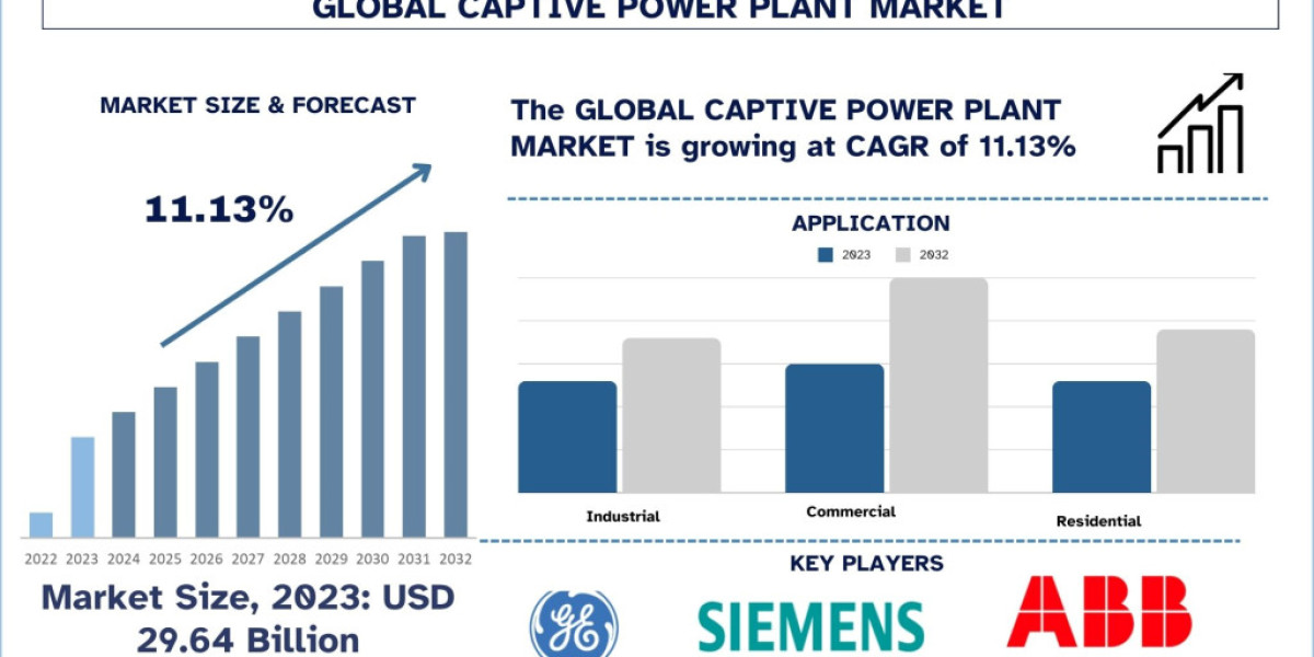 Captive Power Plant Market Analysis by Size, Share, Growth, Trends and Forecast (2024-2032) | UnivDatos