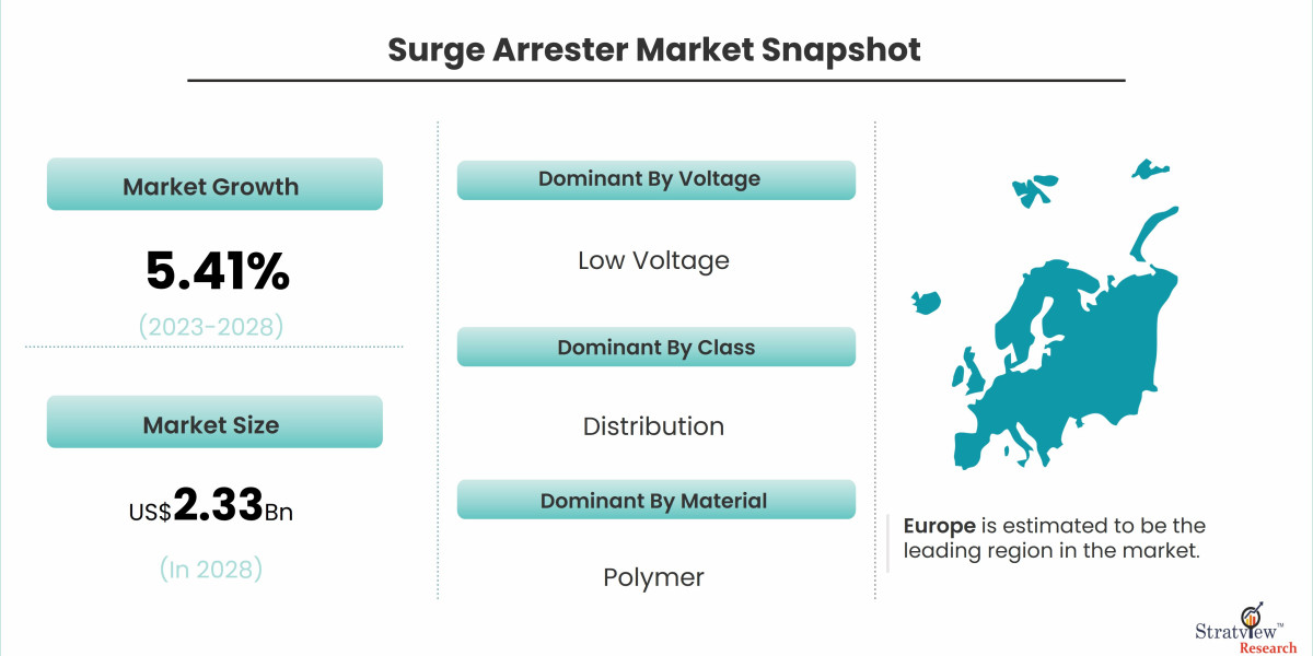 Surge Arrester Market Growth: Key Drivers and Opportunities