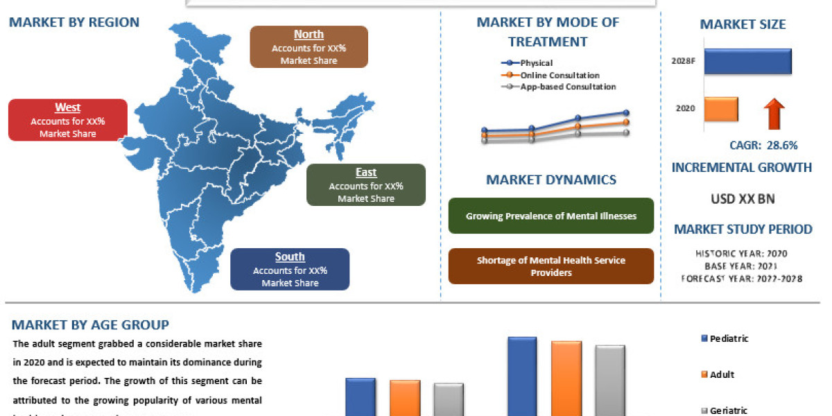 India's Mental Health Market Surges with a Promising CAGR, Fostering Wellness Across the Nation (2022–2028)