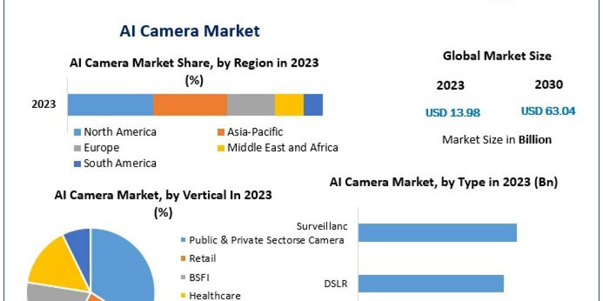 AI Camera Market  Size, Share, Growth, Trends, Applications, and Industry Strategies | 2030