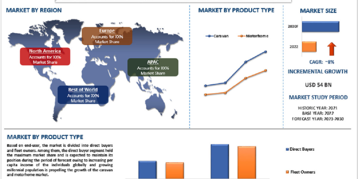 Caravan and motorhome market is expected to display a substantial growth of around 8% CAGR