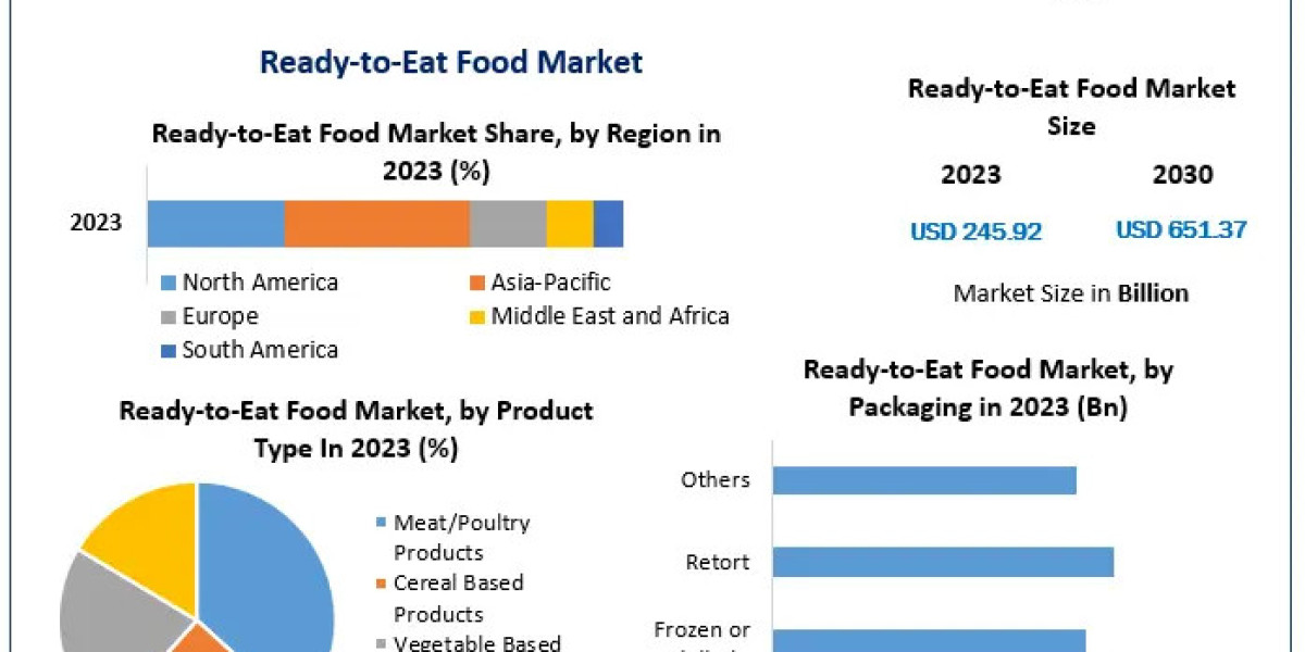 Ready-to-Eat Food Market  with Covid-19 Impact Analysis, Share, Size, Leading Players, Industry Growth and Forecast 2024