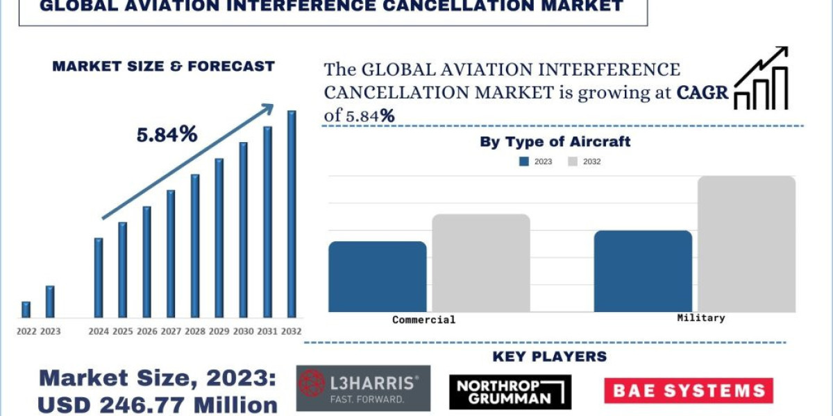 Global Aviation Interference Cancellation Market Size, Share, Growth and Forecast to 2032 | UnivDatos