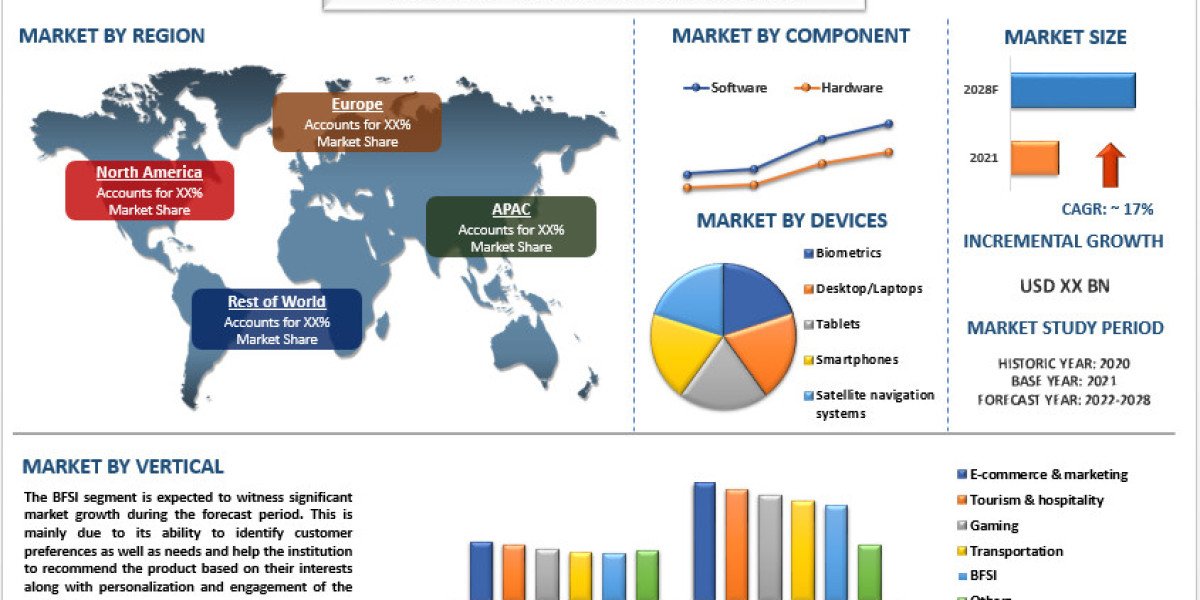 Context Rich Systems Market is expected to display a steady growth by 2028 with CAGR: 17%