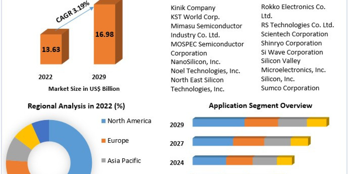 Silicon Wafer Market Analysis of Key Trend, Industry Dynamics and Future Growth 2029