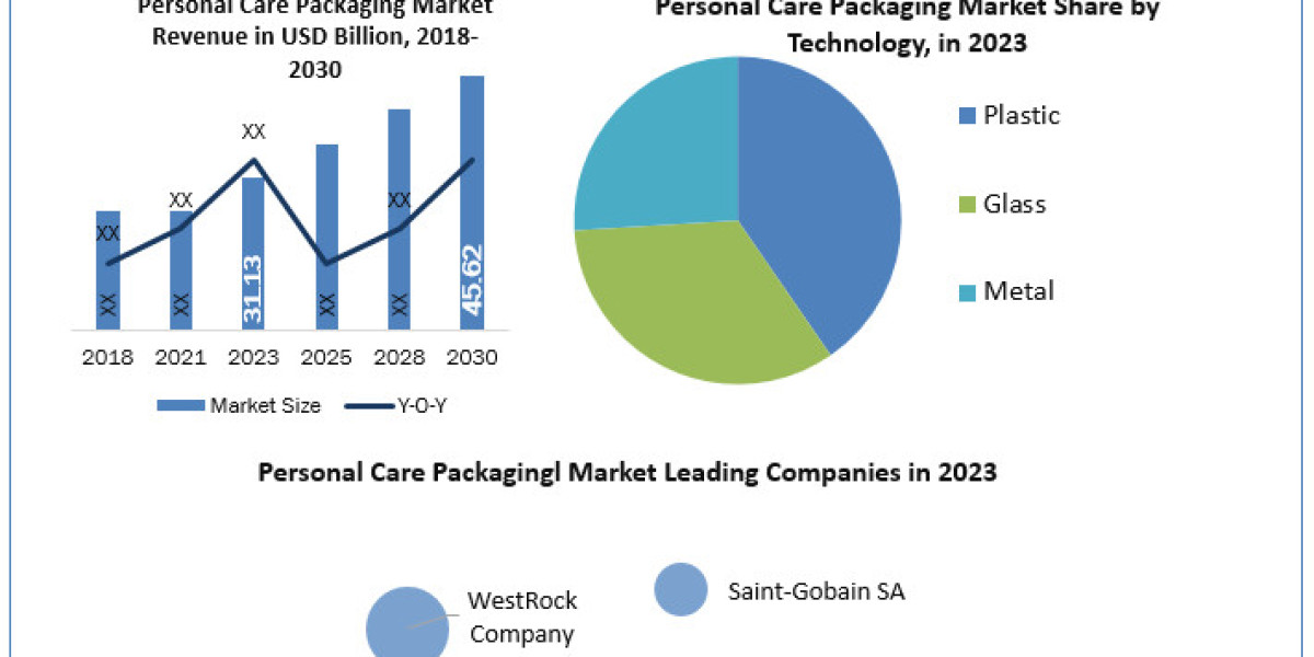 Personal Care Packaging Industry Share, Trends, Business Strategy and Forecast to 2030