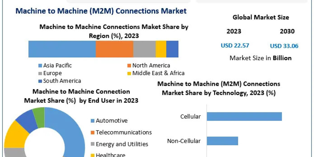 Global Machine to Machine Connections Market 2024 Development Status, Share, Size, Trend Anlysis, Competition Analysis, 