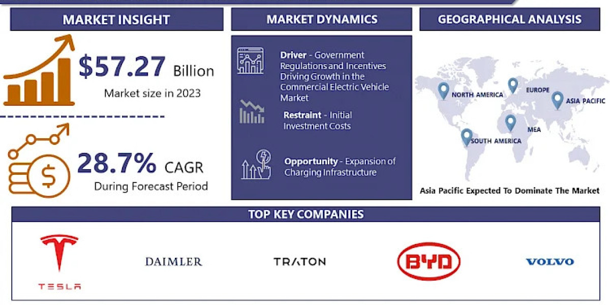Commercial Electric Vehicle Market Evolving Technology and Growth Outlook
