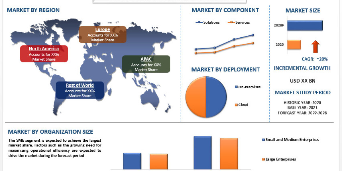 Dark Web Intelligence Market Size, Share & Forecast [2022-2028] | CAGR of 20%