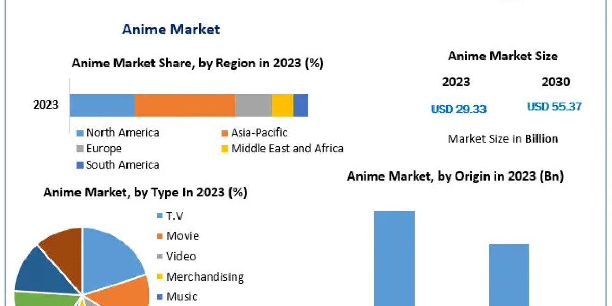 Anime Market Insights on Scope and Growing Demands 2024-2030