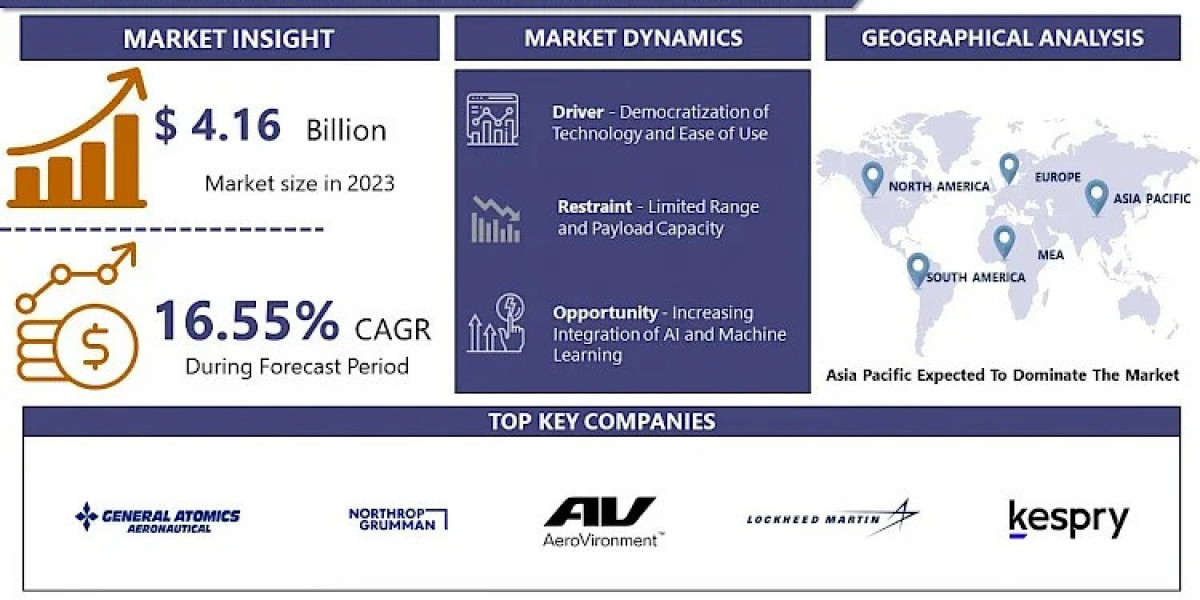 Electric Unmanned Aerial Vehicles Market Industry Status, Forecast till 2032 | IMR
