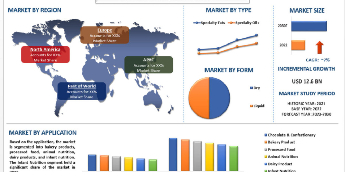 Specialty Fats & Oil is Expected to Showcase a CAGR Of 7% Fluctuation in Global Cocoa Production| Univdatos Market I