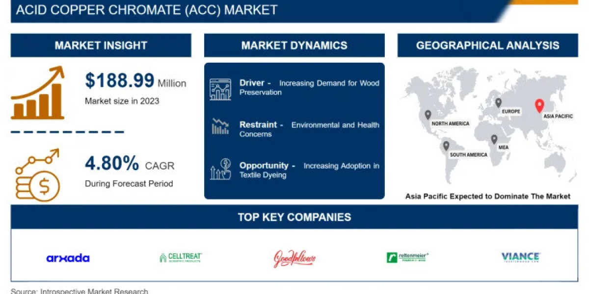 Acid Copper Chromate (ACC) Market Future Scope, Demands and Projected Industry Growths By 2032 | IMR