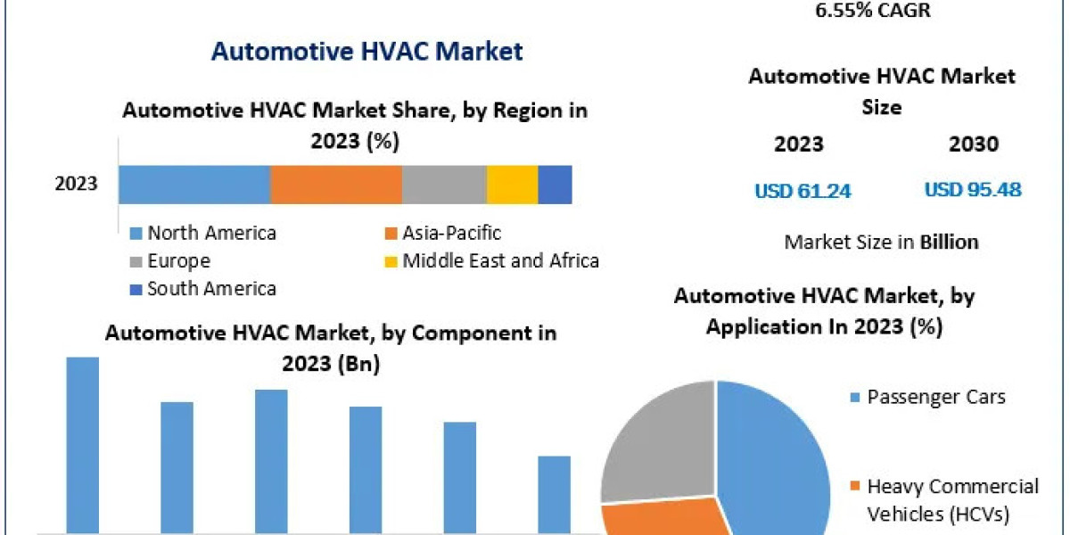 Automotive HVAC Market Insights into the Future: Examining Trends, Size, and Forecast 2024-2030