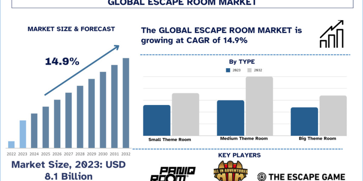 Escape Room Market Size, Share & Trends Report, 2032