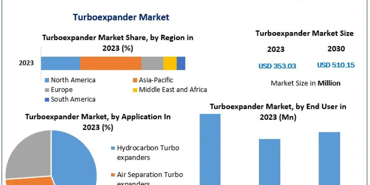 Turboexpander Market Illuminating the Path: Industry Outlook, Size, and Growth Forecast 2024-2030