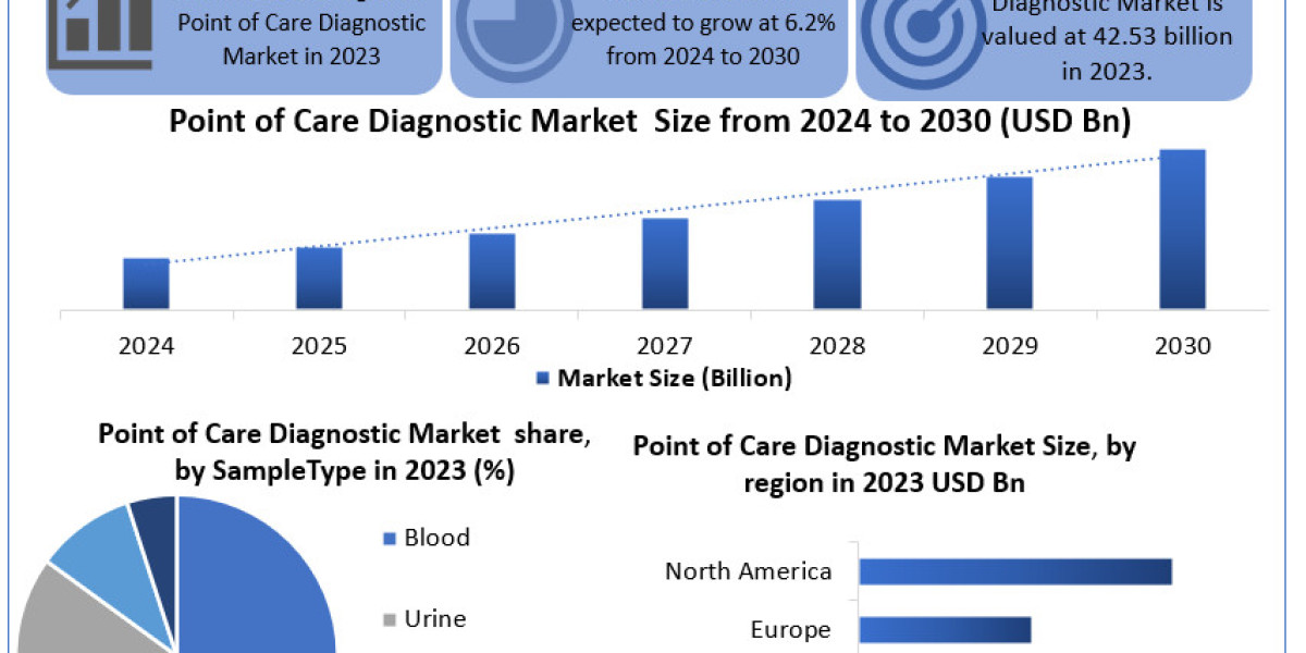 Point of Care Diagnostic Emerging Trends and Growth Drivers in the Market: Future Growth Projection