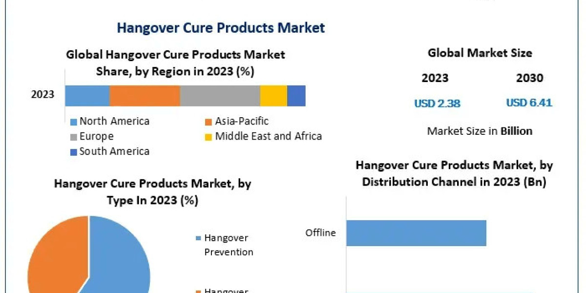 Hangover Cure Products Market Growth Compass: Market Dynamics, Share, and Emerging Technologies | 2024-2030