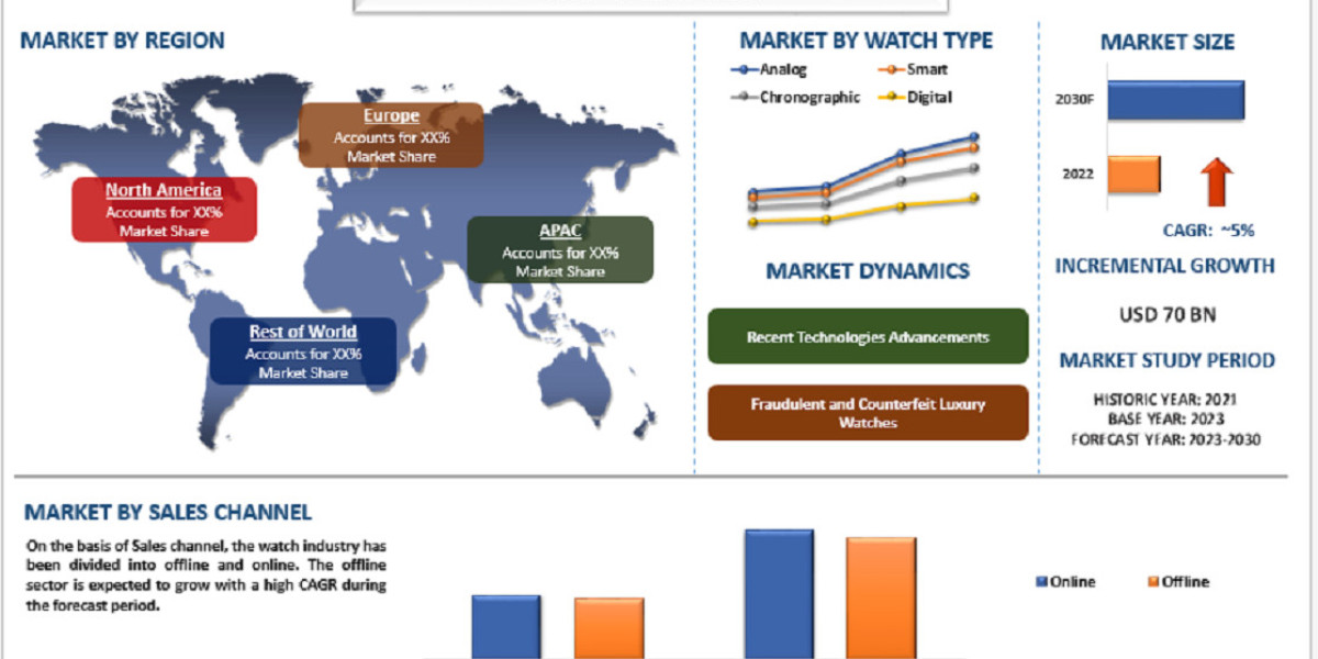 Watch Market Is Expected to Showcase a CAGR of 5% Due to Changing Fashion and Lifestyle Trends| Univdatos Market Insight