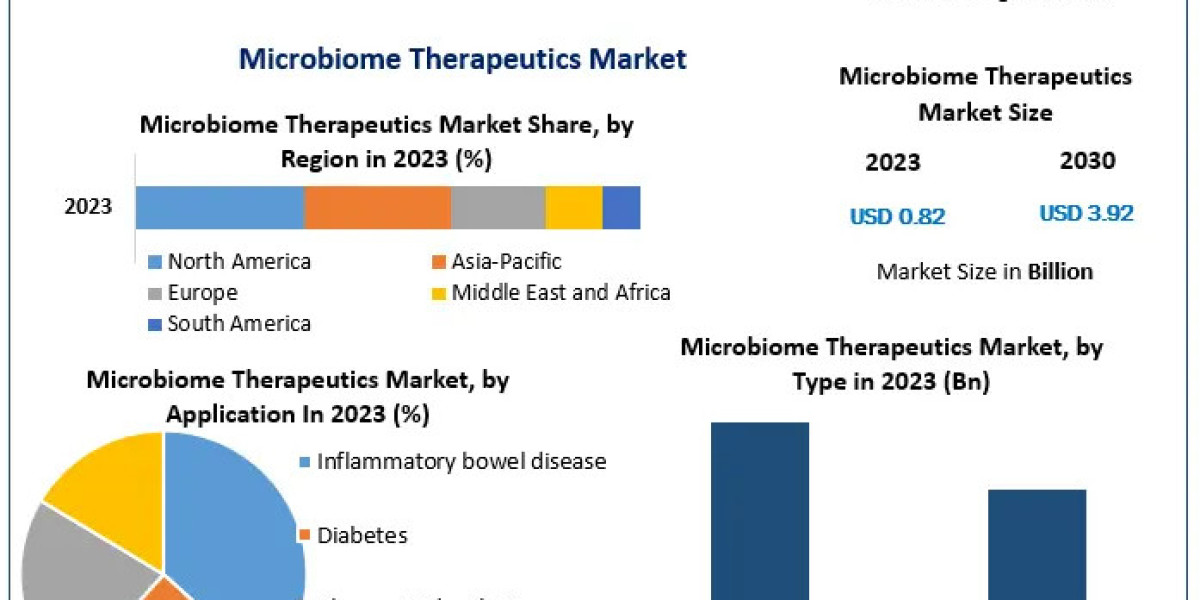 Microbiome Therapeutics Market Size, Segmentation, Analysis, Growth, Opportunities, Future Trends and Forecast 2024-2030