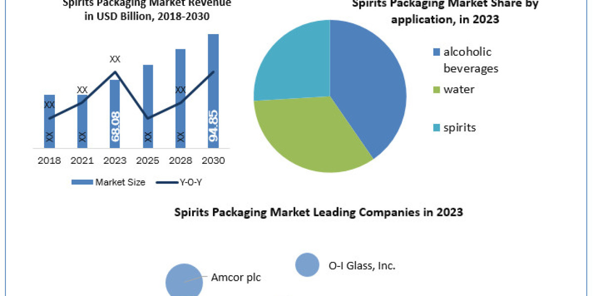 2023 Business Strategies, Revenue, and Growth Rate Up to 2030 for the Spirits Industry Packaging