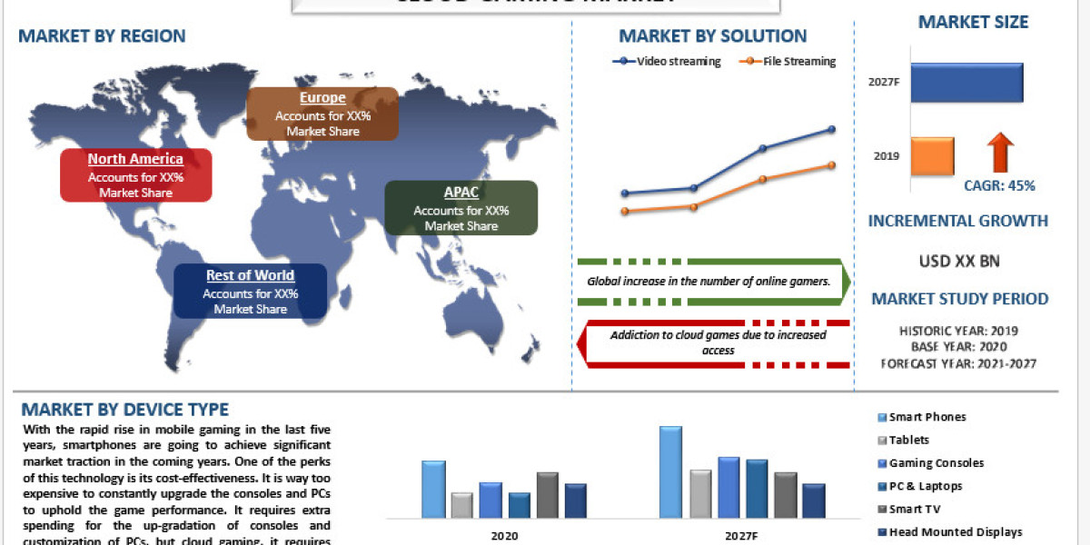 Cloud Gaming Market Size, Share, Growth, Trends, Analysis, Forecast 2021-2027