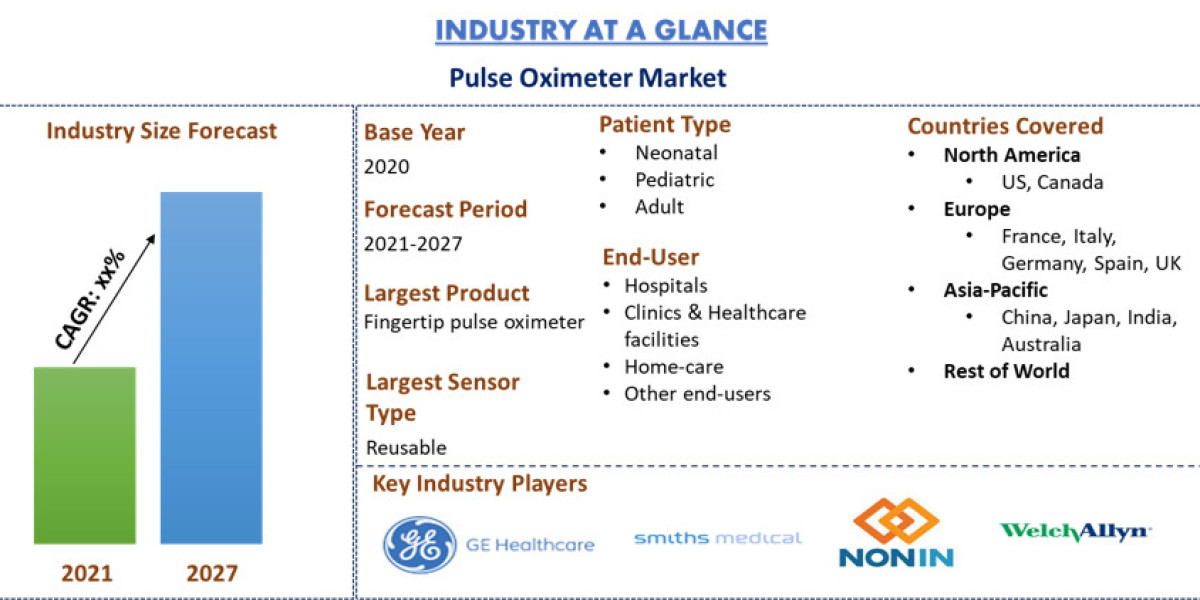 Pulse Oximeter Market Breathes Life with a Steady 2% CAGR, Lighting the Path to Healthier Futures (2021–2027)