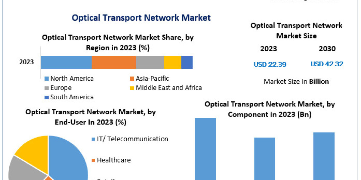 Optical Transport Network Market Value in Numbers: Analyzing Market Size, Share, and Revenue | 2024-2030