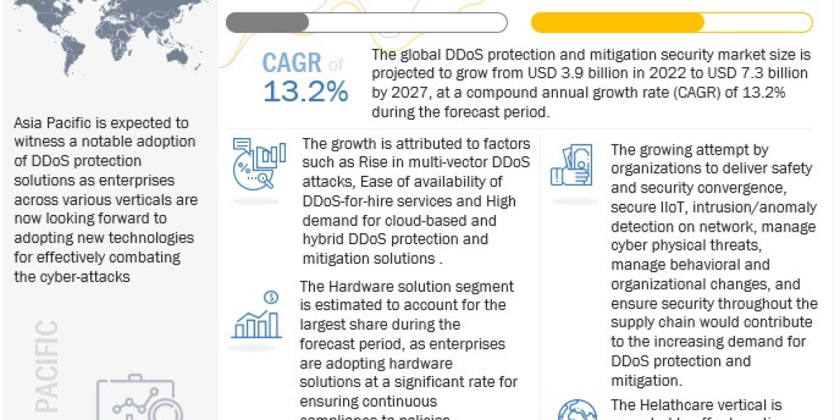 DDoS Protection and Mitigation Security Market Strategy and Remarkable Growth Rate By 2027