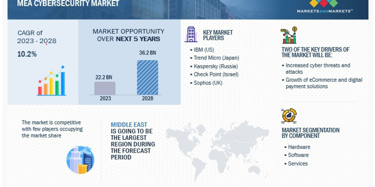 MEA Cybersecurity Sector Forecast to Achieve $36.2 Billion by 2028