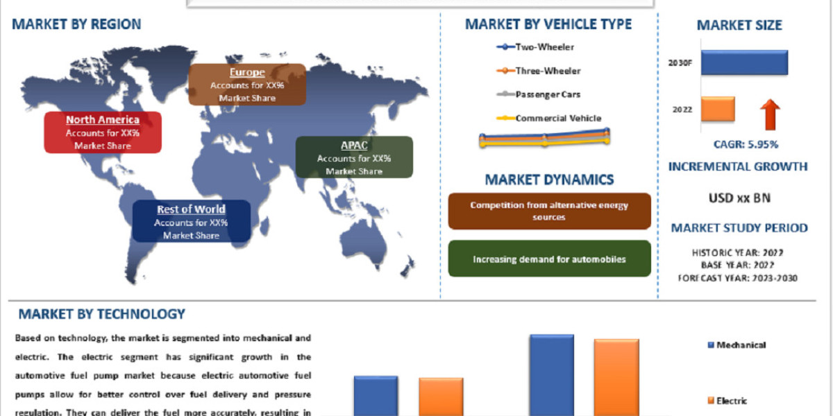 Automotive Fuel Pump Market Size, Share, Growth, Trend And Forecast to 2030