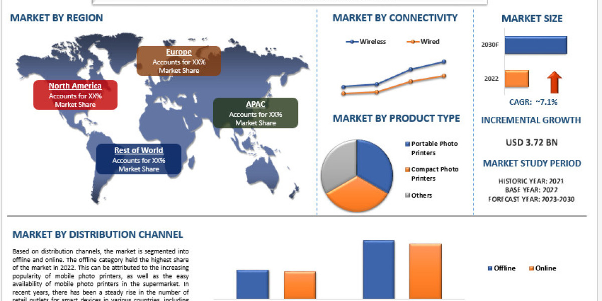 Powerful Start-ups: Potential Landscape of Mobile Photo Printer Market