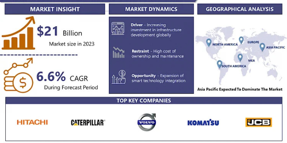 Industrial Backhoe Loader Market is Growing at a CAGR of 6.6% From 2024-2032