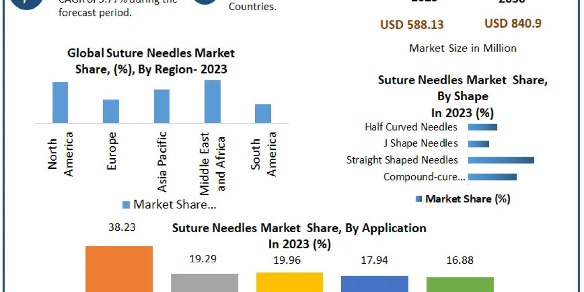 Suture Needles Market Trends, Share, Industry Size, Growth, Development, Key Opportunities and Analysis of Key Players t