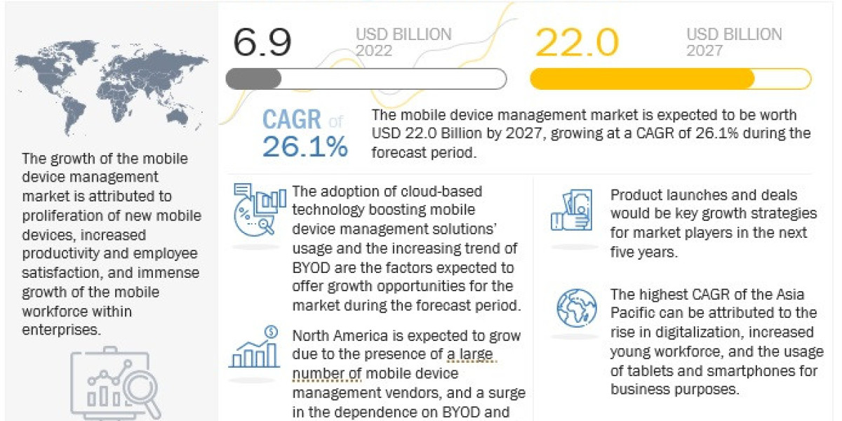 Mobile Device Management Market Expected to Surge to $22.0 Billion by 2027