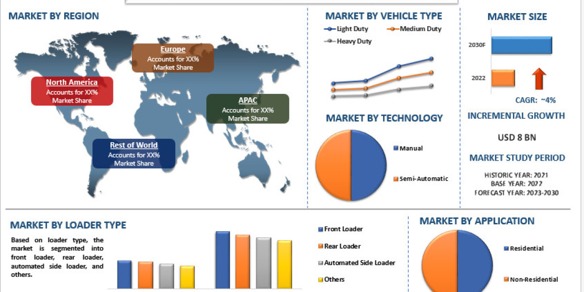 Waste Or Garbage Collection Vehicle Market Trends, Growth and forecast to 2023