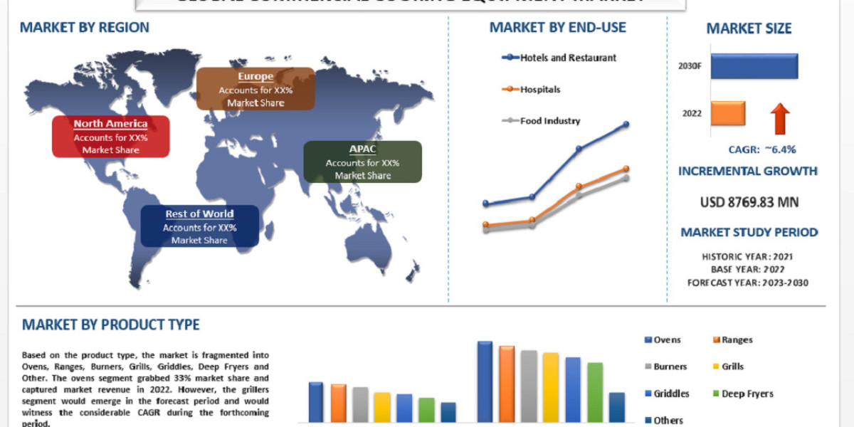 ­­­Commercial Cooking Equipment Market to Reach US$ 14.6 Bn by 2030 Globally