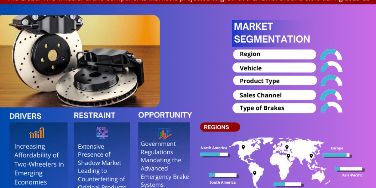 Two-wheeler Brake Components Market: Key Finding, Latest Industry Trends, Growth Status, Revenue and Forecast to 2028