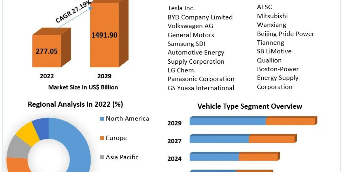 Electric Vehicle Battery Market Growth to Accelerate, Reaching USD 1491.90 Billion by 2029 with a 27.19% CAGR