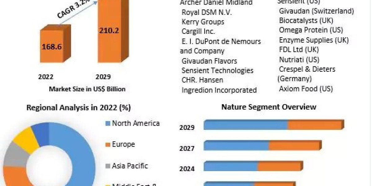 Specialty Food Ingredients Market Major Manufacturers, Trends, Share And Forecast 2029