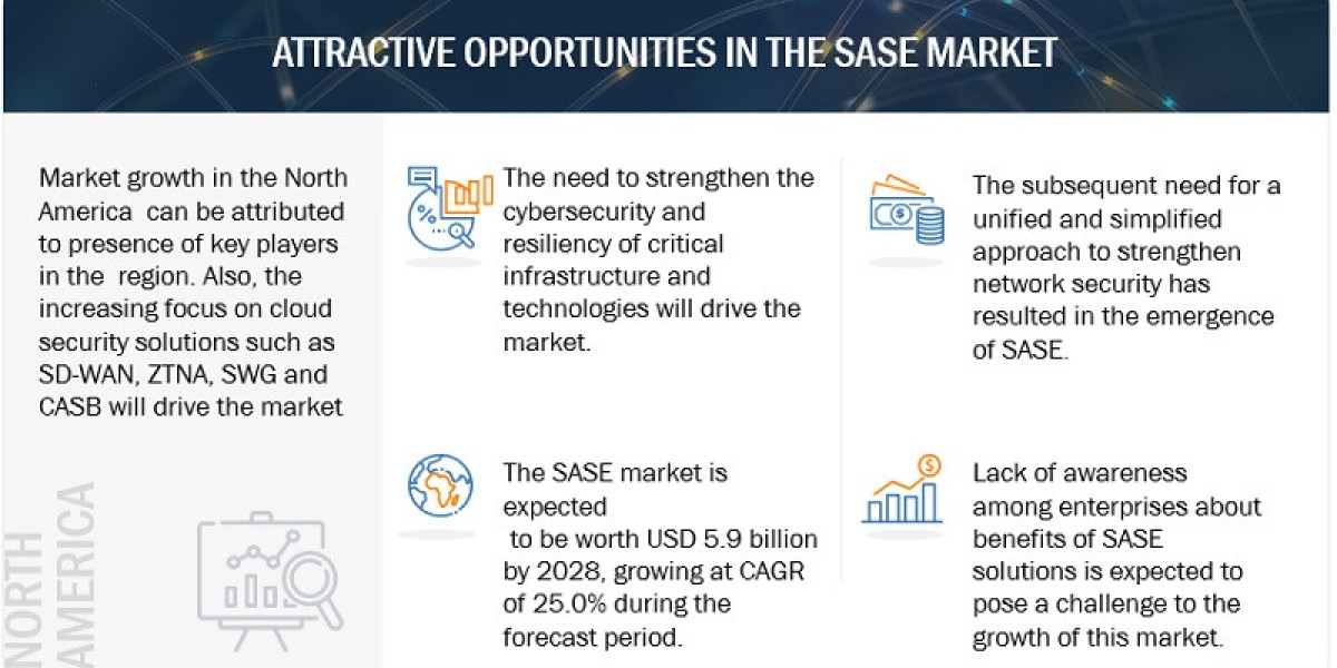 SASE Market Growth Forecast to $5.9 Billion by 2028