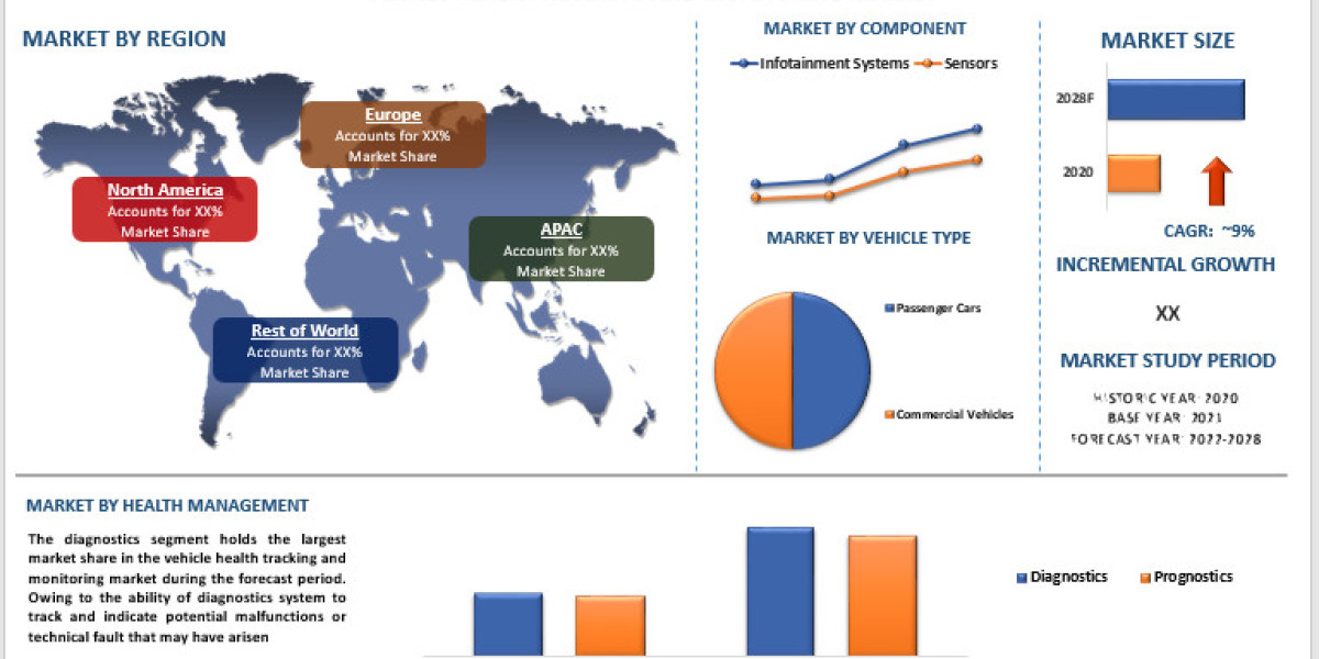 Vehicle Health Tracking and Monitoring Market is expected to display a steady growth of around 9%