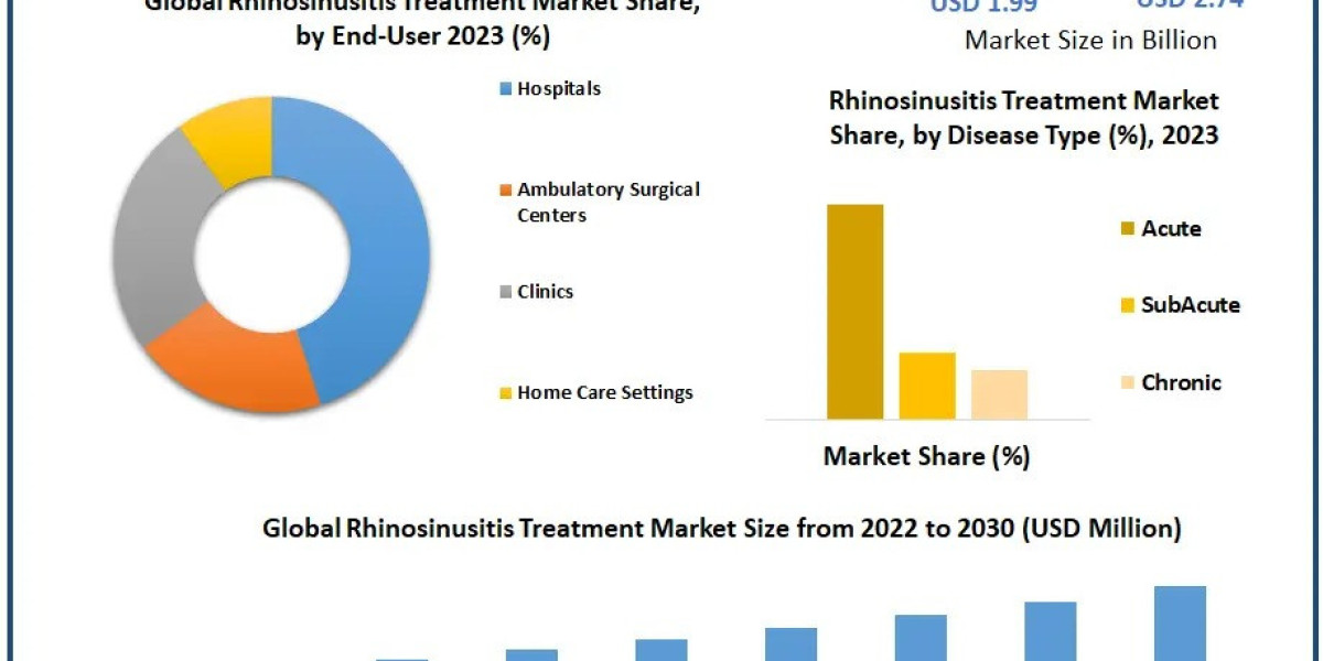 Rhinosinusitis Treatment Market Analysis by Size, Share, Opportunities, Revenue, Future Scope and Forecast 2030