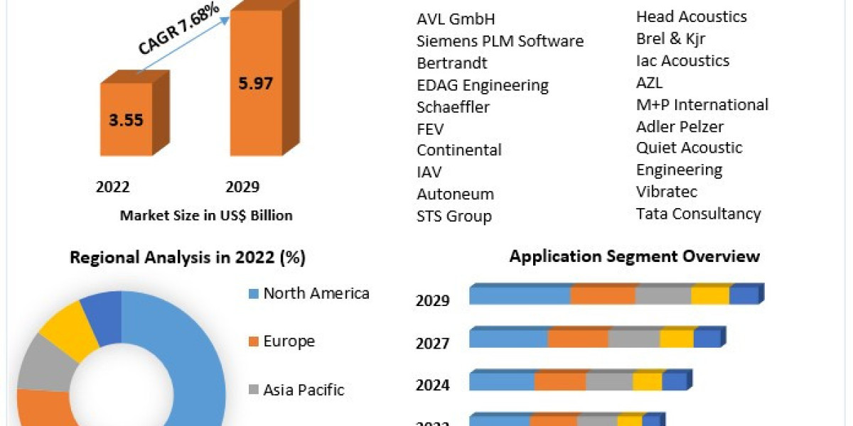Automotive Acoustic Engineering Services Market Industry Share, Business Size, Growth Factors and Forecast  2029