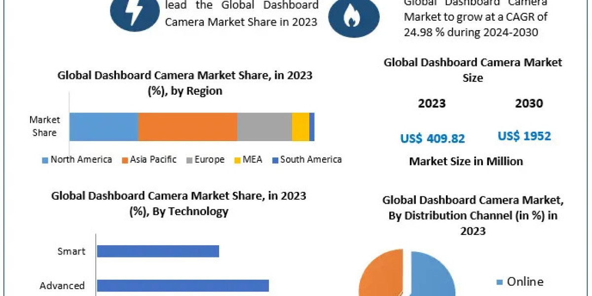 Dashboard Camera Market Illuminating the Path: Industry Outlook, Size, and Growth Forecast 2024-2030