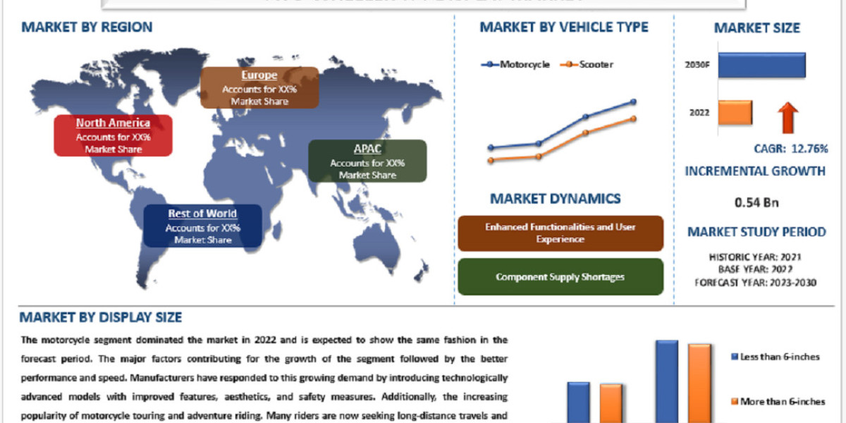 Two-wheeler TFT Display Market Size, Share, Growth, Trend And Forecast to 2030