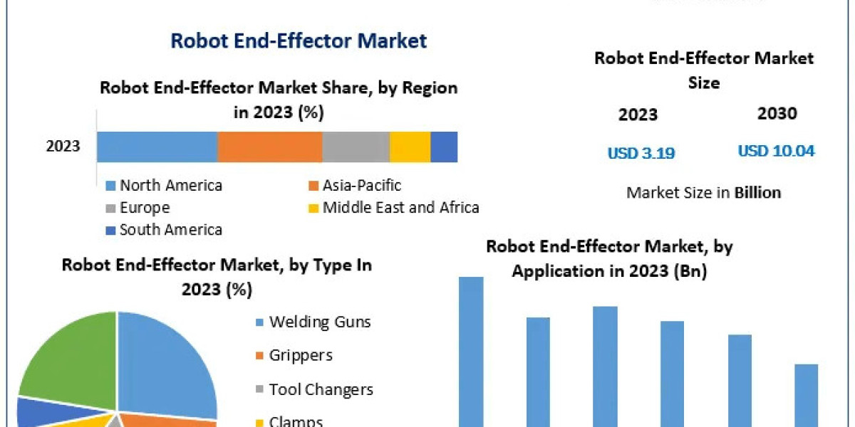 Robot End-Effector Market Evaluation, Scale, Principal Drivers, and Future Movements |2030