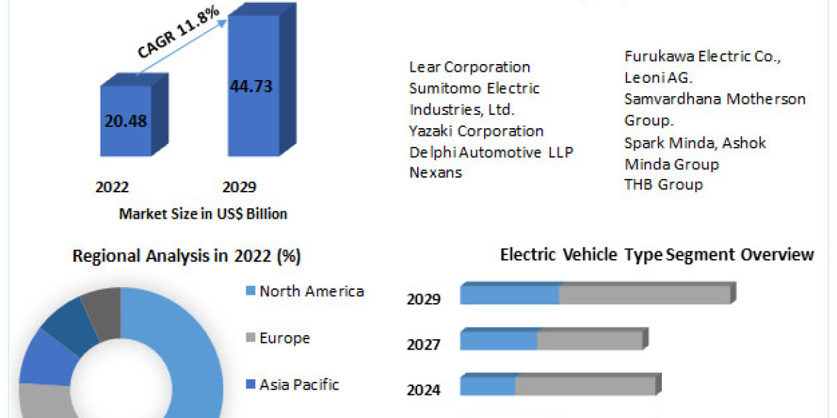 Automotive Secondary Wiring Harness Market Size, Share, Report, and Forecast 2023-2029