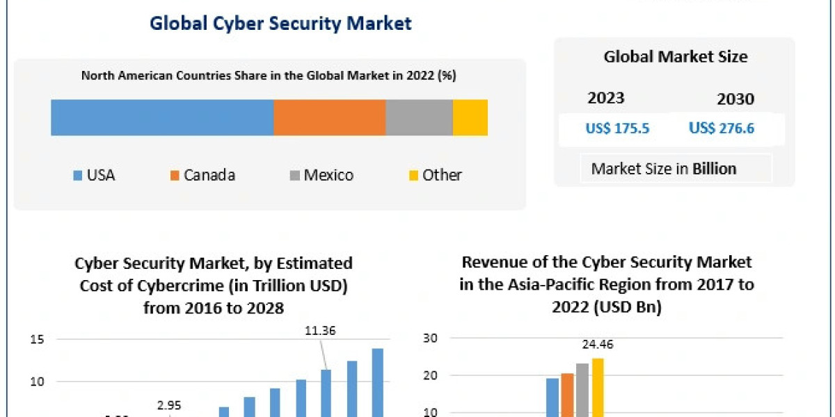 Cyber Security Market Growth Frontier: Emerging Technologies, Market Size, and Trends | 2024-2030
