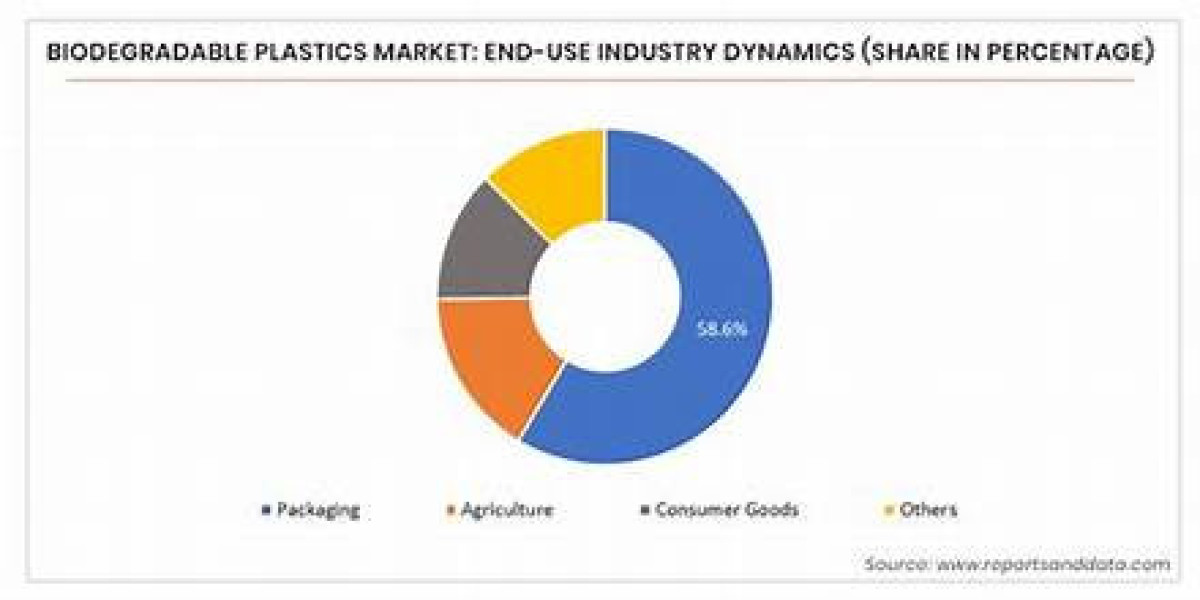 United States Biodegradable Plastics Market Size and Global Forecast Report 2024-2030